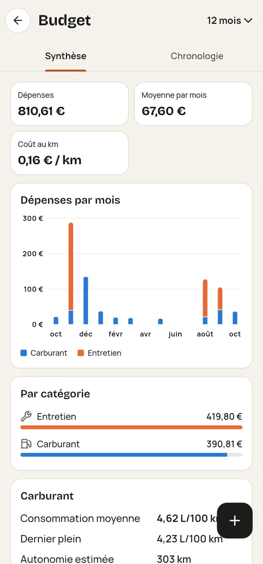 Budget d'une moto sur 12 mois : 810,61 € de dépenses, 67,60 € par mois, 0,16 € par kilomètre, dépenses par mois et par catégorie